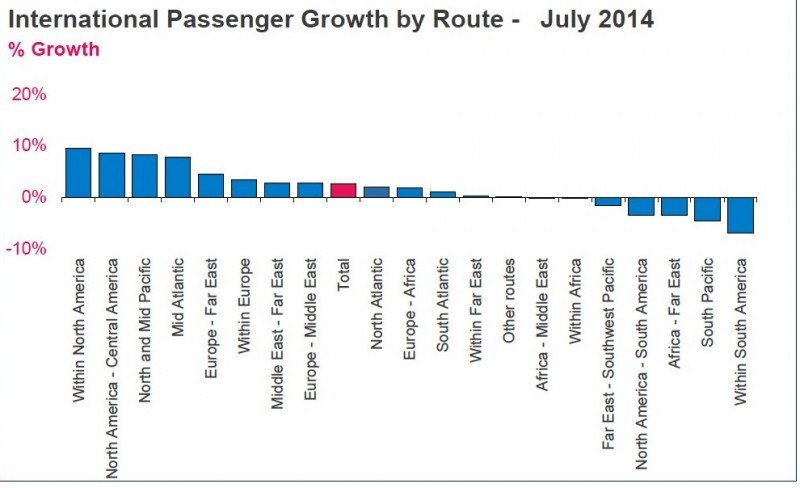Desempeño del tráfico internacional en julio, por mercados. Fuente: IATA. CLICK PARA AMPLIAR