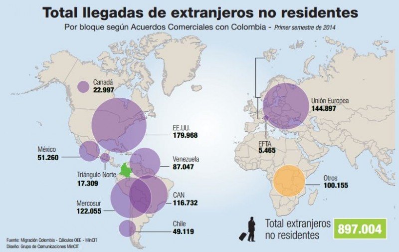 Arribo de extranjeros a Colombia crece 8,4% en el primer semestre