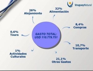 Turistas europeos gastan más en comer que en alojarse en Uruguay