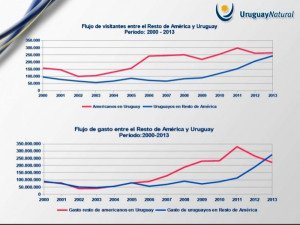 Uruguay muestra déficit en balanza turística con resto de América tras 10 años