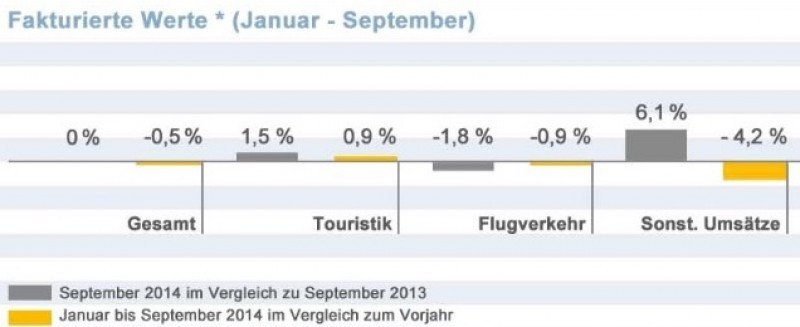 Las agencias alemanas mantienen las ventas en septiembre