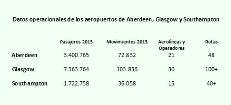 Ferrovial y Macquarie compran los aeropuertos de Aberdeen, Glasgow y Southampton 