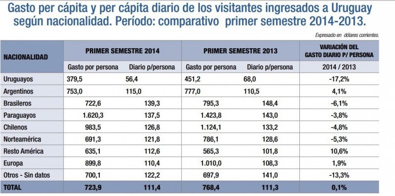 Gasto per cápita de turistas en Uruguay. Primer semestre de 2014. Fuente: Ministerio de Turismo. CLICK PARA AMPLIAR