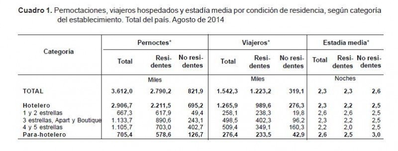 Pernoctaciones en Argentina aumentan 2,4% en ocho meses