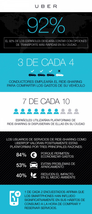 Infografía: El P2P, valorado por usuarios y conductores españoles