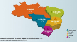 Sector de eventos mueve el 4,32% del PIB de Brasil