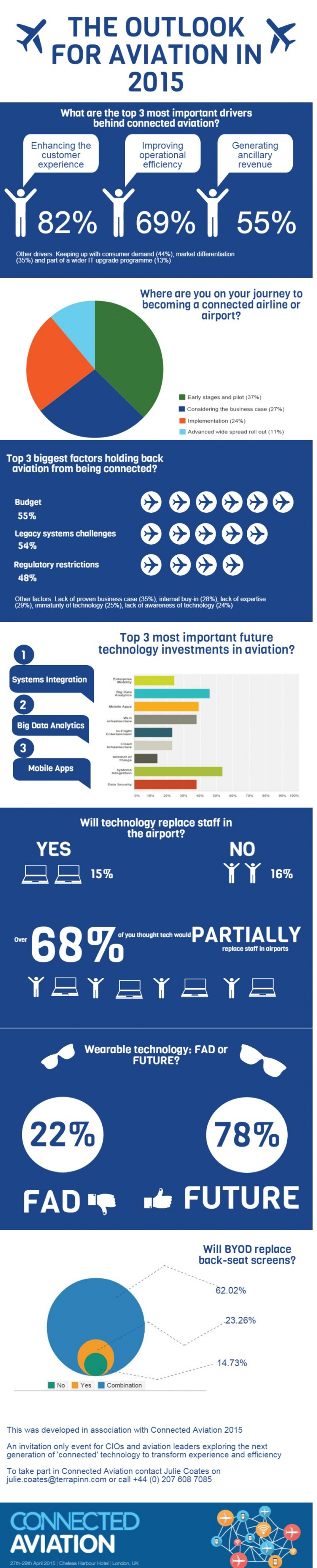 Infografía: La aviación en 2015, ¿la tecnología reemplazará al personal de aeropuerto?