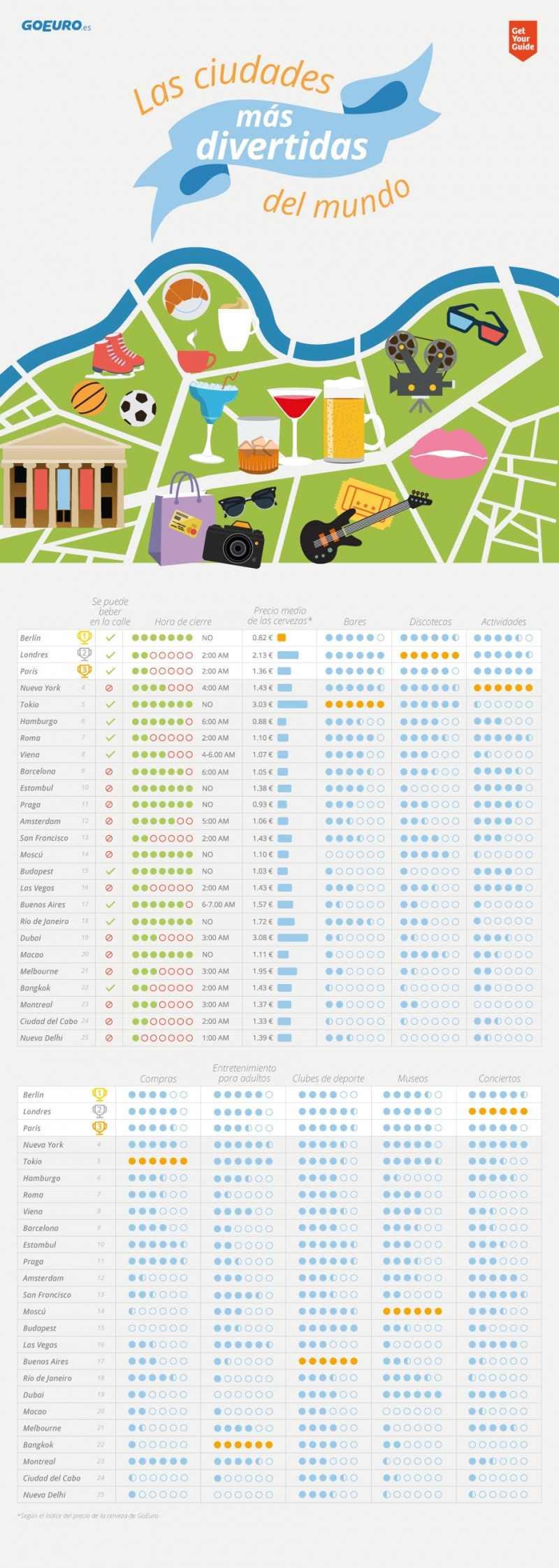 Infografía de las 25 ciudades más divertidas del mundo, según GoEuro.