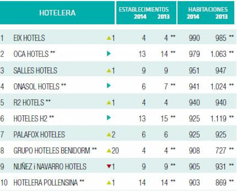 Ranking Hosteltur cadenas de menos de 1.000 habitaciones | Hoteles y