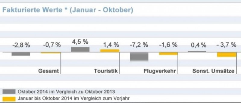 Las agencias alemanas venden un 4,5% más de paquetes y hoteles en octubre