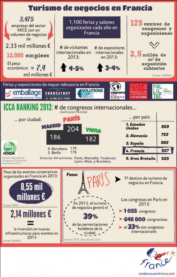 Infographie : Le tourisme d’affaires, un secteur clé en France