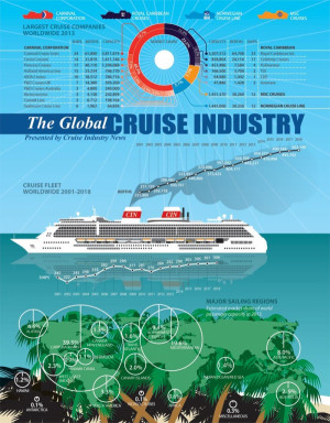Infografía: Carnival y Royal Caribbean acaparan el 70% del negocio de cruceros mundial