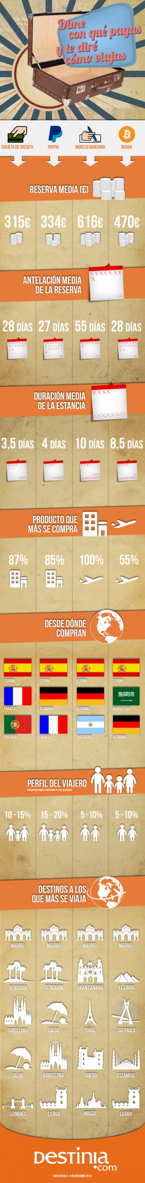 Infografía: cómo son las reservas de viajes según el método de pago
