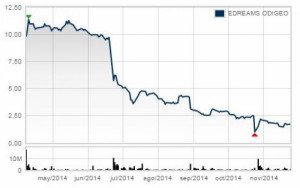 eDreams cae un 6% en bolsa tras publicar sus resultados