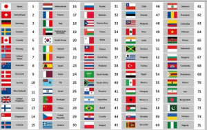 Varios países de Latinoamérica caen en índice de Marca País