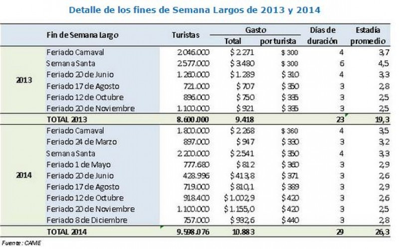 Comparativo feriados 2013-2014. (Fuente: CAME).