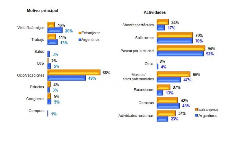 Motivo de viaje y actividades elegidas por los turistas.