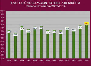 Los hoteles de Benidorm logran el mejor noviembre en 12 años