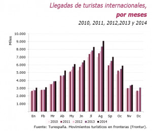 España supera el récord de turistas extranjeros registrado en 2013