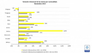 Aumentan 18% las compras por Tax Free Shopping en Argentina