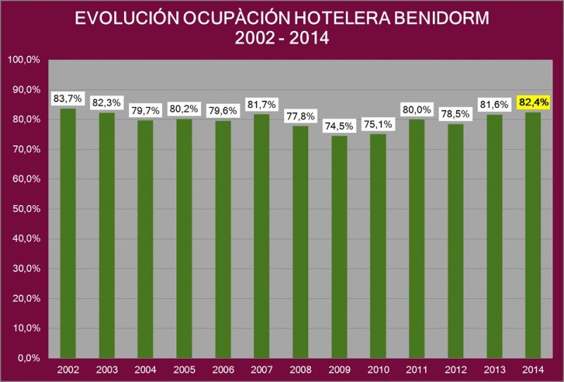 La ocupación media de 2014 en Benidorm es el mejor dato de los últimos 12 años. Fuente: HOSBEC.