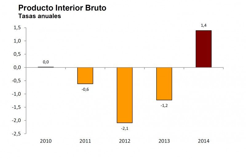 España creció un 1,4% el año pasado, su primer alza desde 2008 