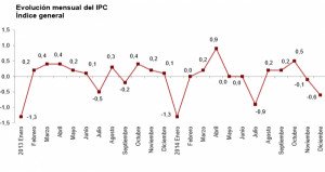 El IPC cierra 2014 en negativo por primera vez en la historia