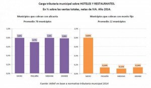 Argentina: 71 municipios grandes aplicaron subas tributarias a hoteles y restaurantes