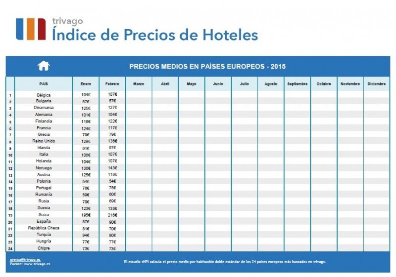 Los precios de los hoteles españoles suben un 1% en febrero