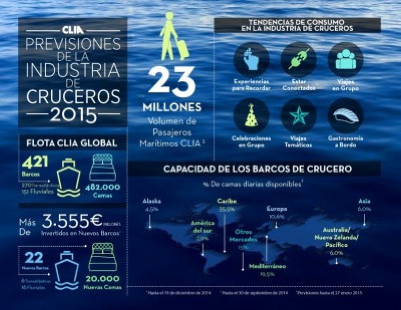 La industria de cruceros invertirá US$ 4.000 millones en 2015