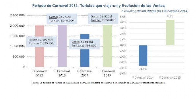Carnaval en Argentina con más turistas, gastos y ventas que en 2014