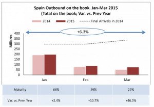 Infográficos: así se recupera el turismo emisor español en 2015