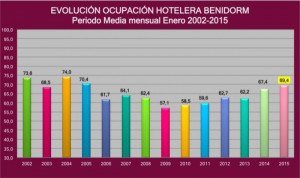 Benidorm recupera en enero índices de ocupación hotelera de hace 10 años