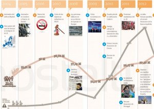Infográfico: timeline marca España y turismo 2004-2014