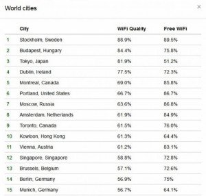 Ranking de ciudades con mejor y peor wifi en hoteles
