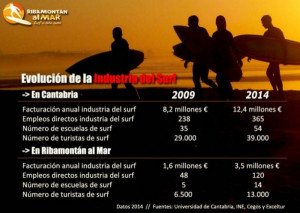 Infografía: el turismo de surf de Cantabria en cifras