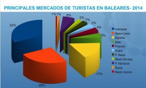 Baleares publica las cifras del turismo en 2014