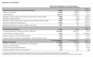 El beneficio de IAG se dispara un 564,2% impulsado por el resultado de Iberia