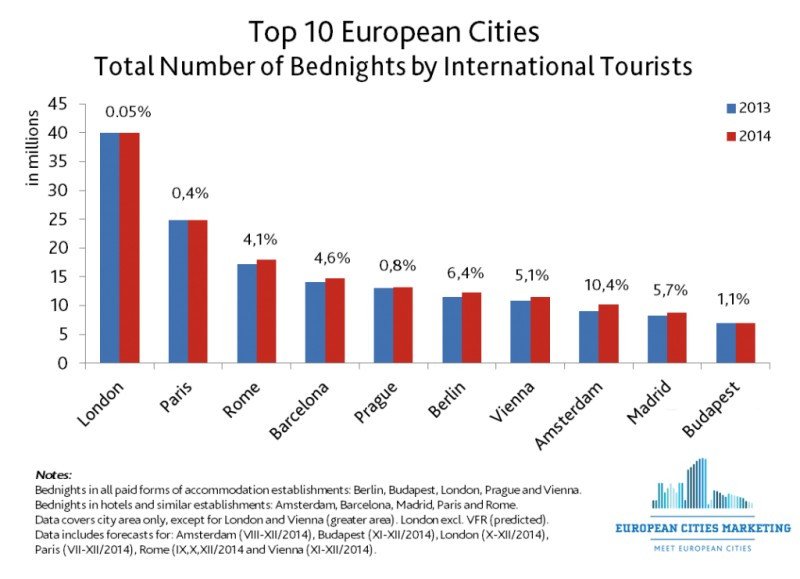 Las grandes ciudades europeas aumentan estancias un 4,3% en 2014
