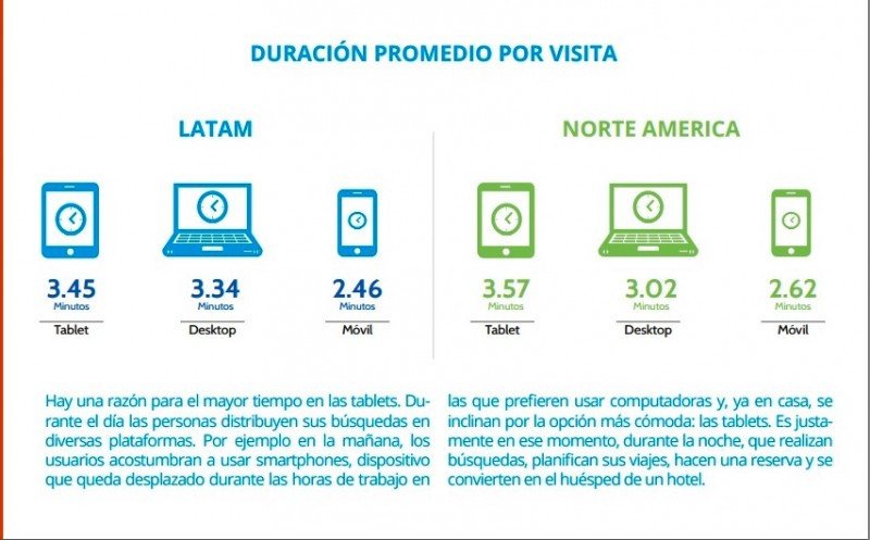 Páginas de reservas de webs de hoteles en Latinoamérica reciben cada vez más visitas