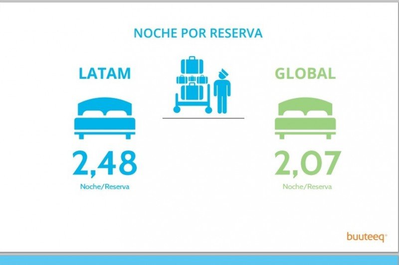 Páginas de reservas de webs de hoteles en Latinoamérica reciben cada vez más visitas