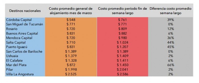 Aumentan 20% las tarifas hoteleras en Argentina por el fin de semana largo