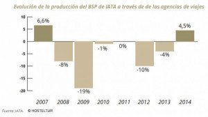 Repunta el BSP de IATA entre las agencias españolas