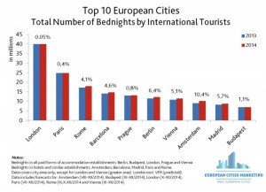 Las grandes ciudades europeas aumentan estancias un 4,3% en 2014