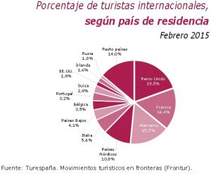 España recibe 6,5 millones de turistas extranjeros hasta febrero