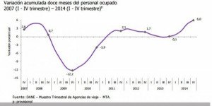 Personal ocupado por agencias de Colombia aumentó 6% en 2014