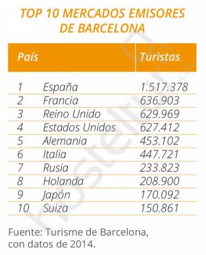 Ranking de mercados emisores en Barcelona