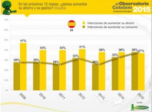 Los españoles gastarán más y ahorrarán menos por primera vez en seis años