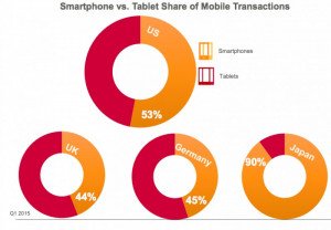 Compras con dispositivos móviles llegan a 27% del comercio digital de viajes de EEUU