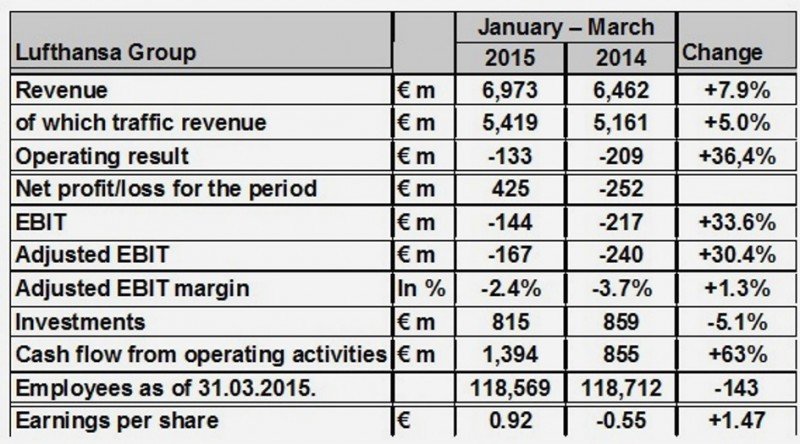 El Grupo Lufthansa sale de pérdidas y gana 425 M € en el primer trimestre